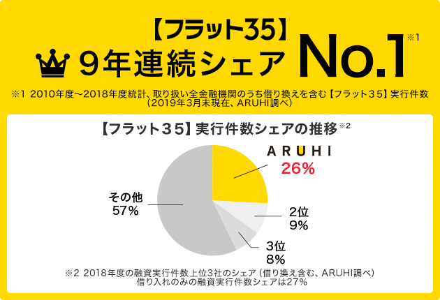 5段階評価 Aruhi アルヒ の不動産投資ローンの条件とは ２６大家ブログ